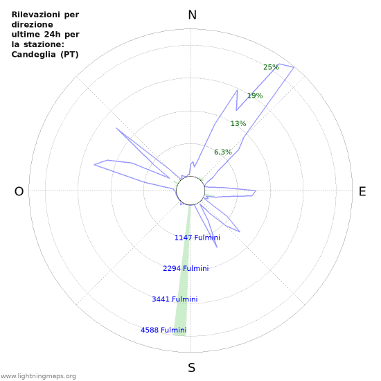 Grafico: Rilevazioni per direzione