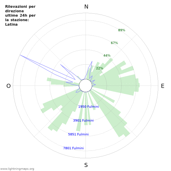 Grafico: Rilevazioni per direzione