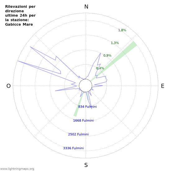 Grafico: Rilevazioni per direzione