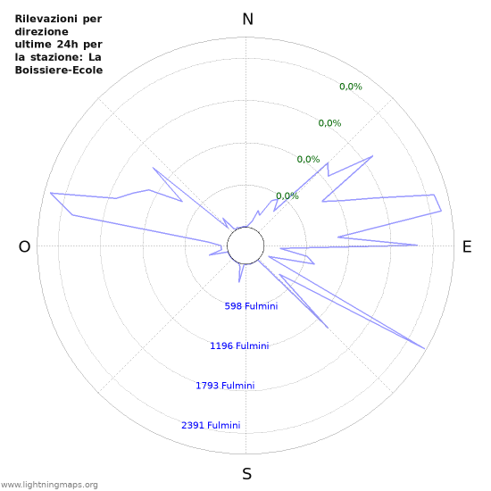 Grafico: Rilevazioni per direzione