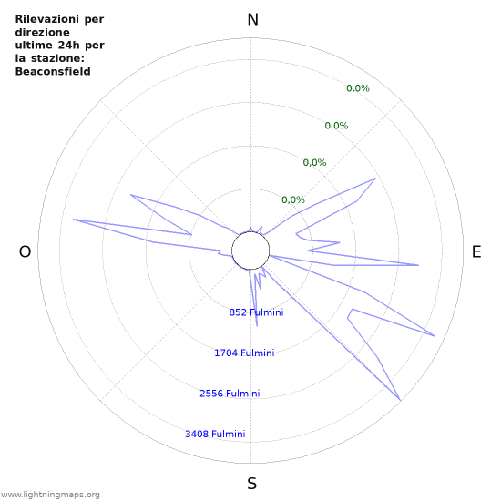 Grafico: Rilevazioni per direzione