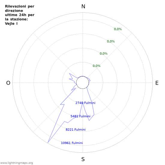 Grafico: Rilevazioni per direzione