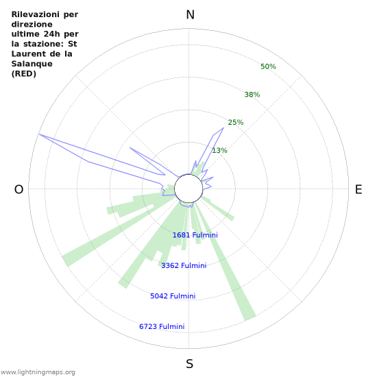 Grafico: Rilevazioni per direzione