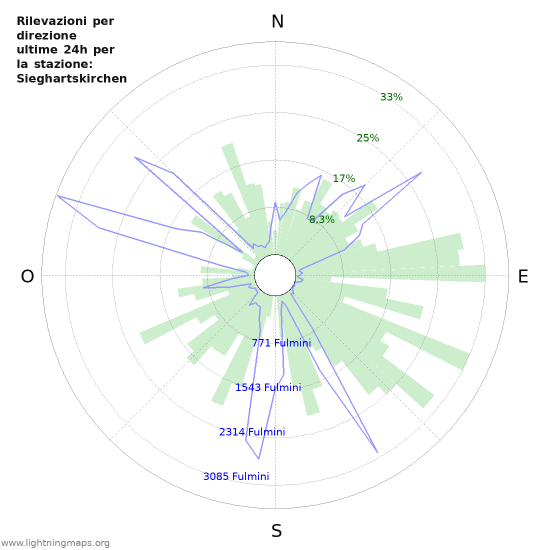 Grafico: Rilevazioni per direzione