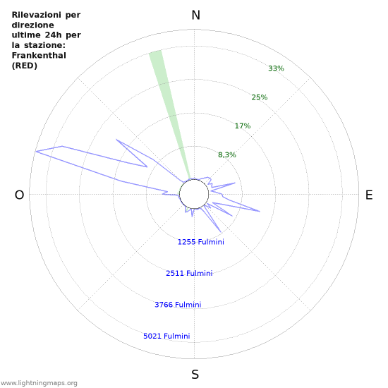 Grafico: Rilevazioni per direzione