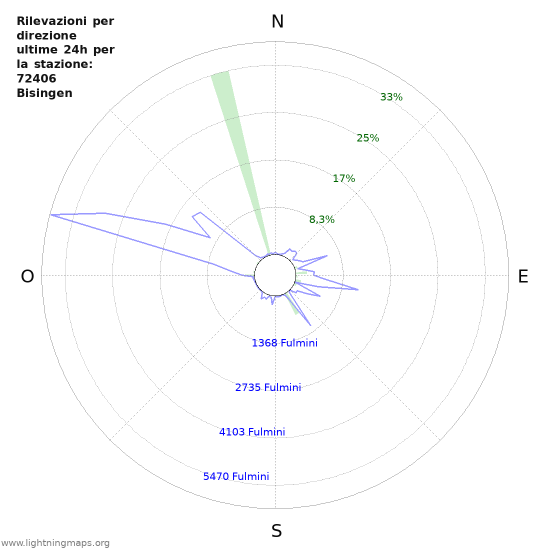 Grafico: Rilevazioni per direzione