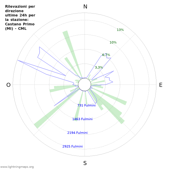 Grafico: Rilevazioni per direzione