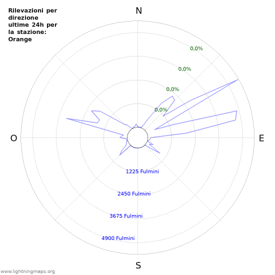 Grafico: Rilevazioni per direzione