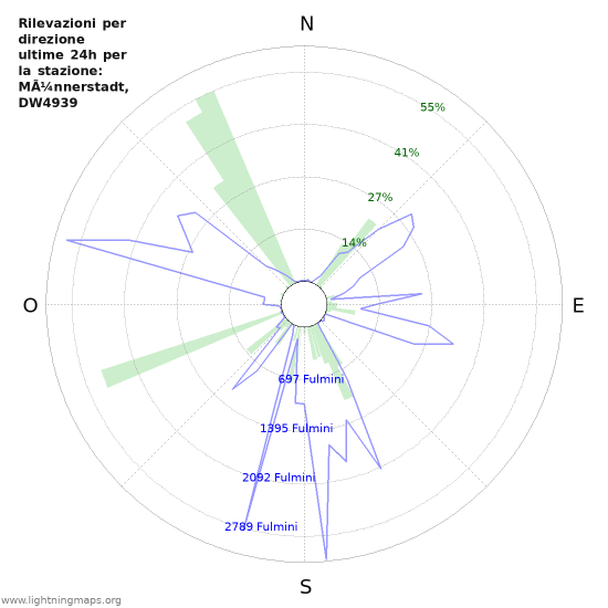 Grafico: Rilevazioni per direzione