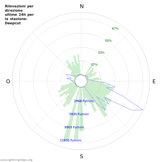 Grafico: Rilevazioni per direzione