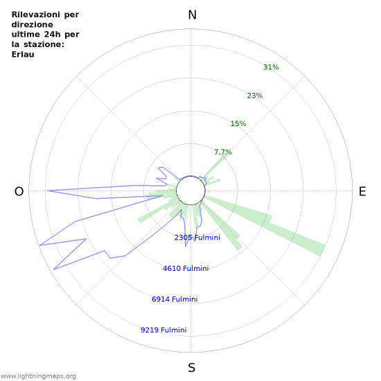 Grafico: Rilevazioni per direzione