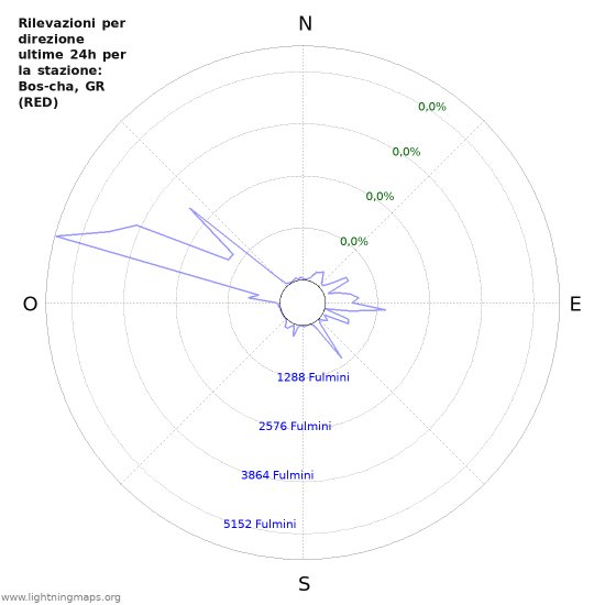 Grafico: Rilevazioni per direzione