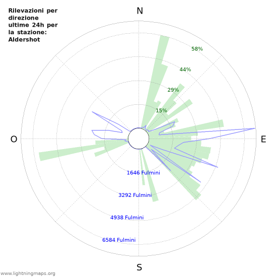 Grafico: Rilevazioni per direzione