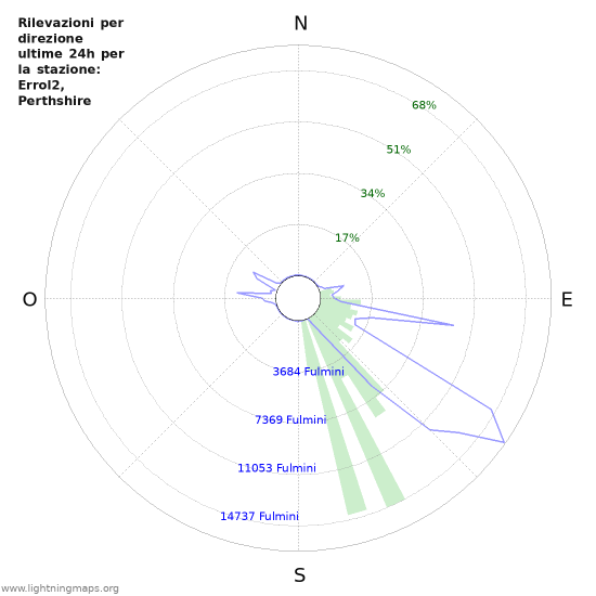 Grafico: Rilevazioni per direzione