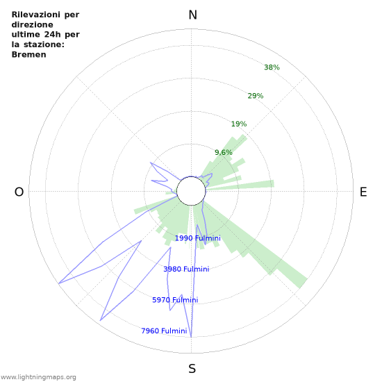 Grafico: Rilevazioni per direzione