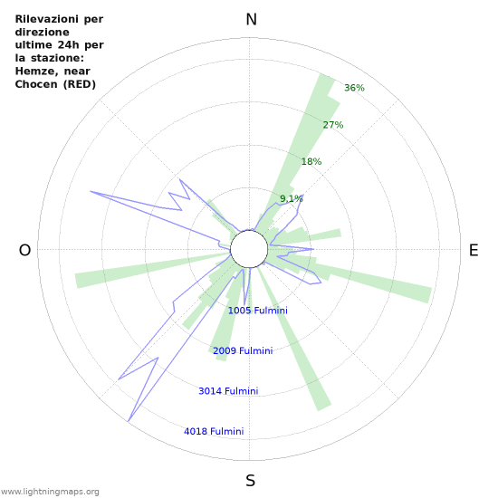 Grafico: Rilevazioni per direzione