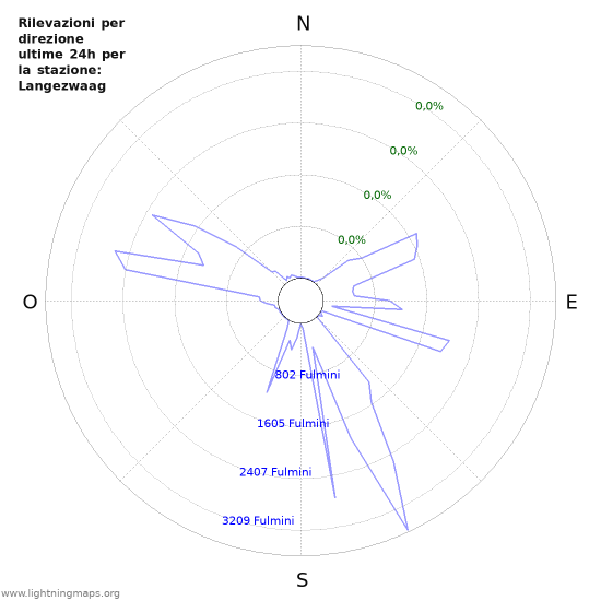 Grafico: Rilevazioni per direzione