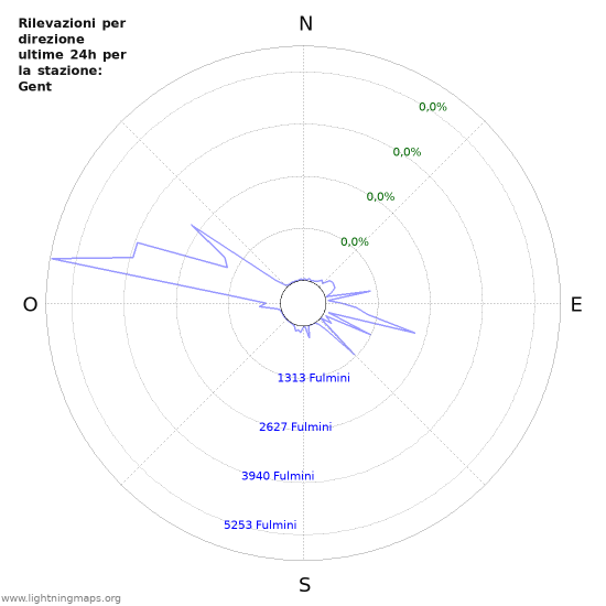 Grafico: Rilevazioni per direzione