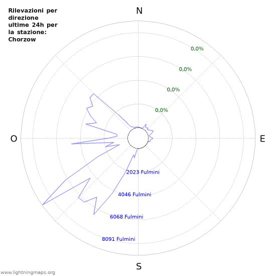 Grafico: Rilevazioni per direzione