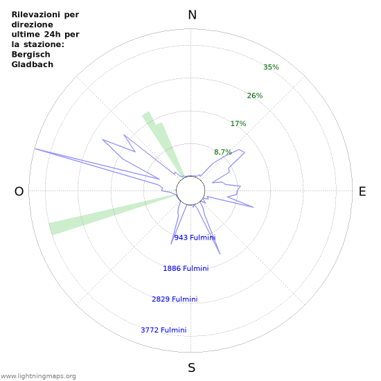 Grafico: Rilevazioni per direzione