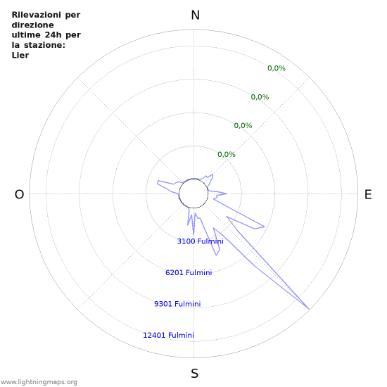 Grafico: Rilevazioni per direzione