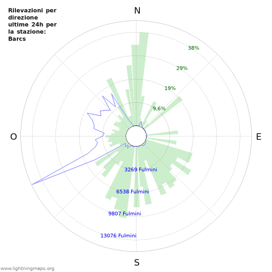 Grafico: Rilevazioni per direzione