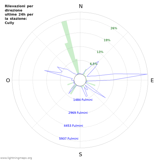 Grafico: Rilevazioni per direzione