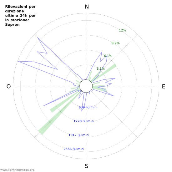 Grafico: Rilevazioni per direzione