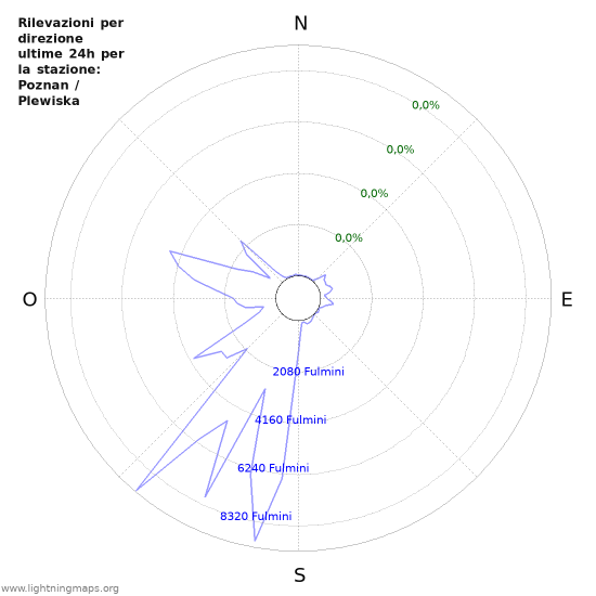 Grafico: Rilevazioni per direzione