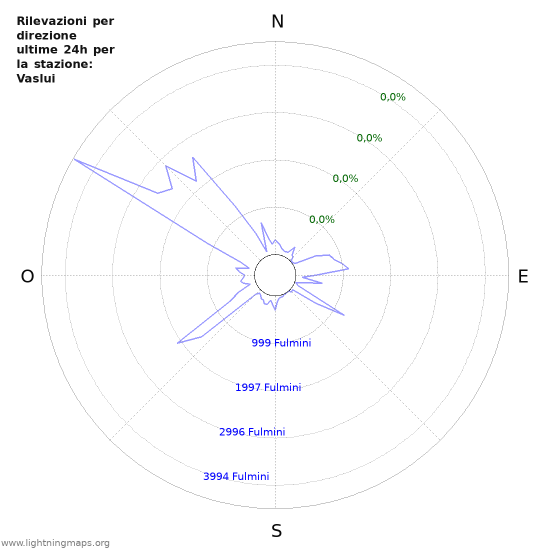 Grafico: Rilevazioni per direzione