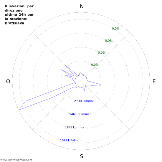 Grafico: Rilevazioni per direzione