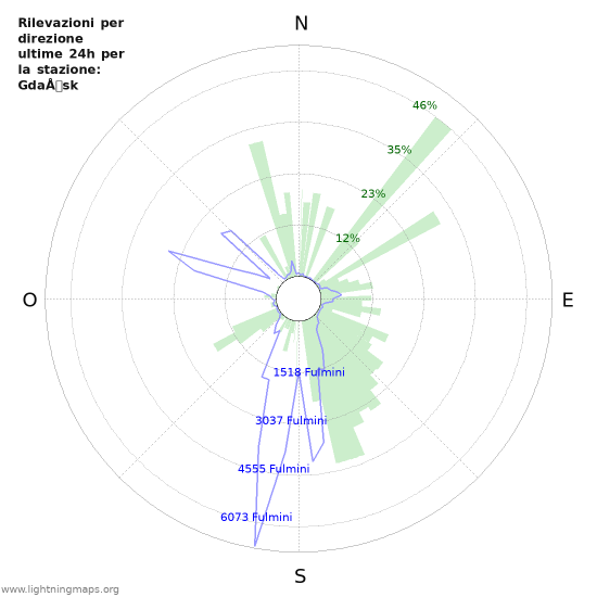 Grafico: Rilevazioni per direzione