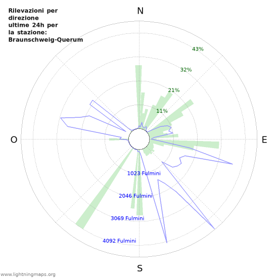 Grafico: Rilevazioni per direzione