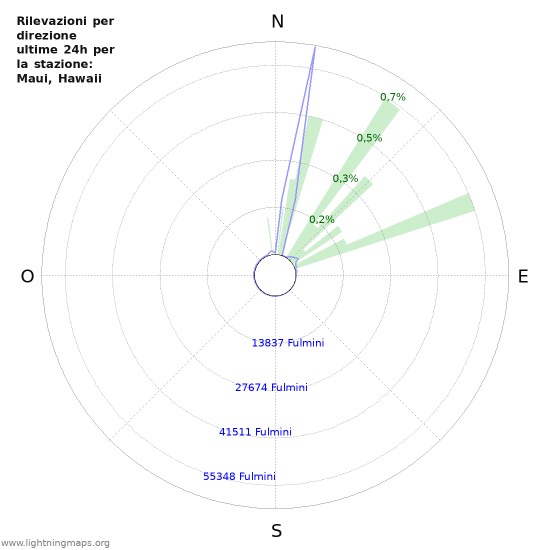 Grafico: Rilevazioni per direzione