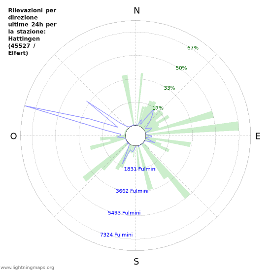 Grafico: Rilevazioni per direzione