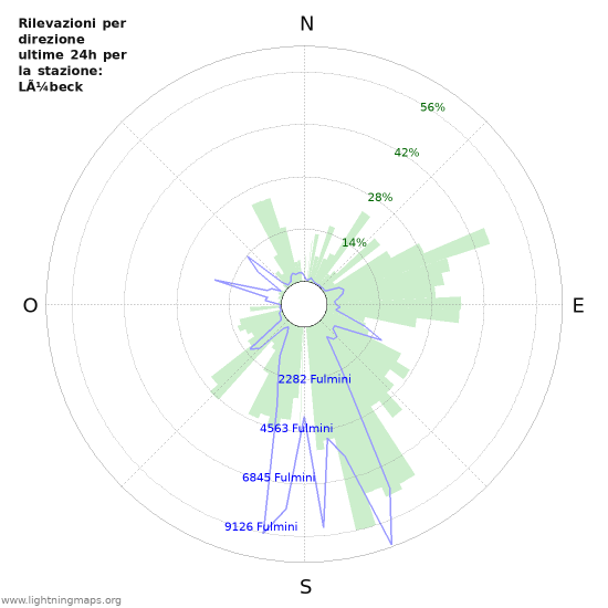 Grafico: Rilevazioni per direzione