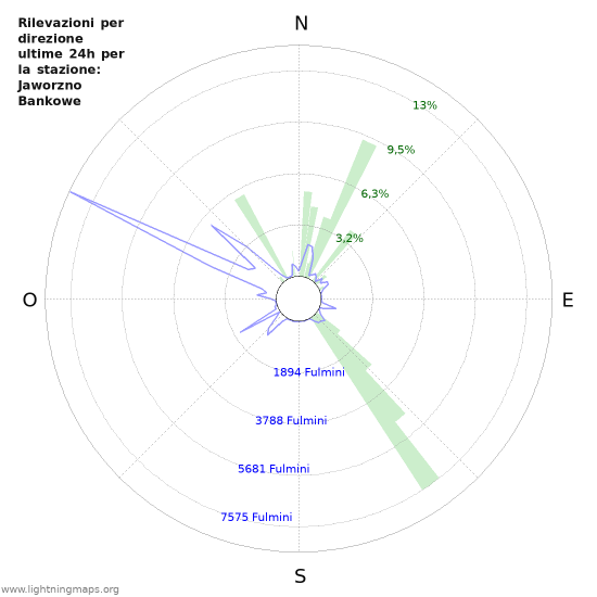 Grafico: Rilevazioni per direzione