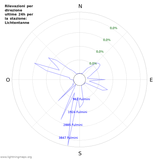 Grafico: Rilevazioni per direzione