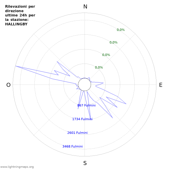 Grafico: Rilevazioni per direzione