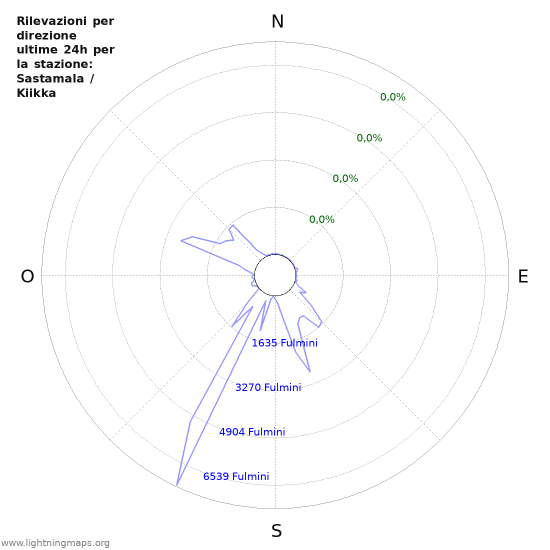 Grafico: Rilevazioni per direzione