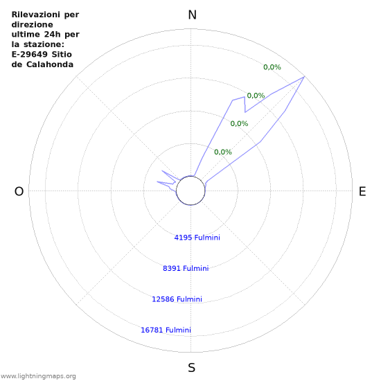 Grafico: Rilevazioni per direzione