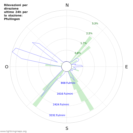 Grafico: Rilevazioni per direzione