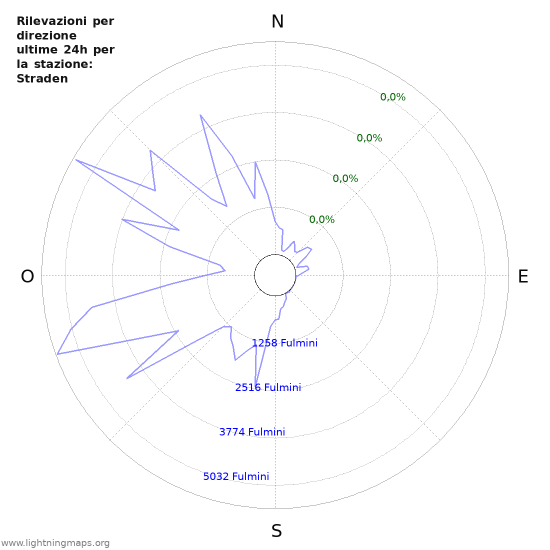 Grafico: Rilevazioni per direzione