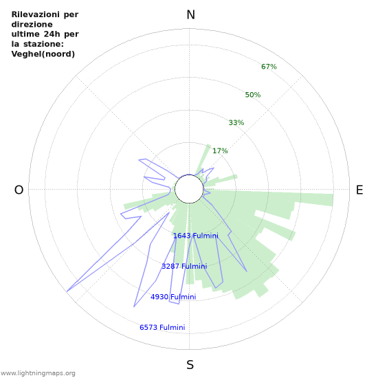 Grafico: Rilevazioni per direzione