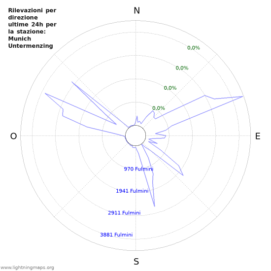 Grafico: Rilevazioni per direzione