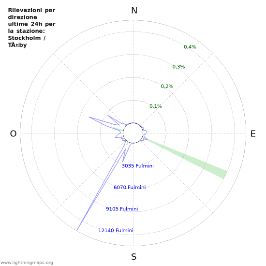 Grafico: Rilevazioni per direzione