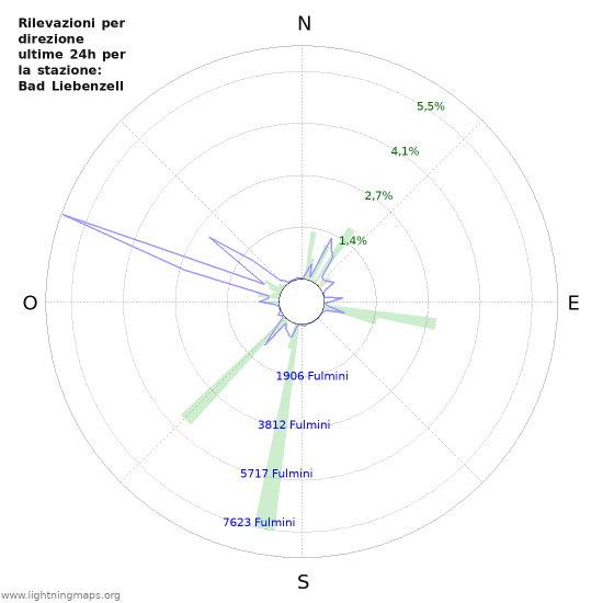 Grafico: Rilevazioni per direzione