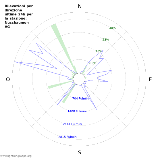 Grafico: Rilevazioni per direzione