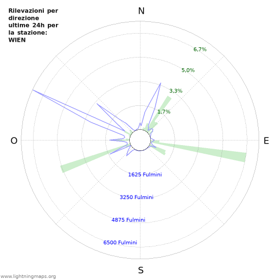 Grafico: Rilevazioni per direzione