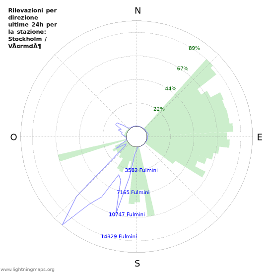 Grafico: Rilevazioni per direzione